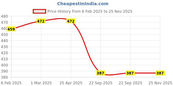 industrybuying.com Auto Pearl Waterproof Car CYT 12V 110dB 3A Car Electric Vehicle Horn Compatible with Swift New auto pearl Price History Graph from 6 Feb 2025 to 24 Nov 2025