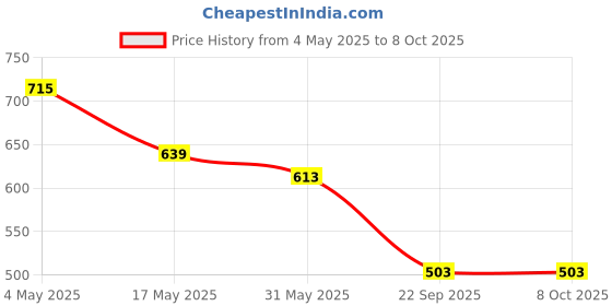 industrybuying.com Auto Pearl Waterproof Car Rear View Night Vision Reversing Parking Camera for Scorpio 2015 auto pearl Price History Graph from 4 May 2025 to 8 Oct 2025