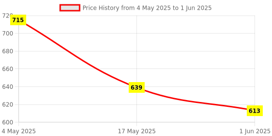 industrybuying.com Auto Pearl Waterproof Car Rear View Night Vision Reversing Parking Camera for Swift auto pearl Price History Graph from 4 May 2025 to 1 Jun 2025