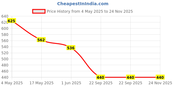 industrybuying.com Auto Pearl Waterproof Motorcycle Bikes Bicycle Handlebar Cell Phone Mount Holder Case (Upto 140 mm) for Yamaha YZF R1 auto pearl Price History Graph from 4 May 2025 to 24 Nov 2025