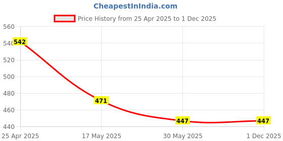 industrybuying.com Auto Pearl Waterproof Two Wheeler Cover For Honda CB 400 (Green & Multi Color) auto pearl Price History Graph from 25 Apr 2025 to 1 Dec 2025