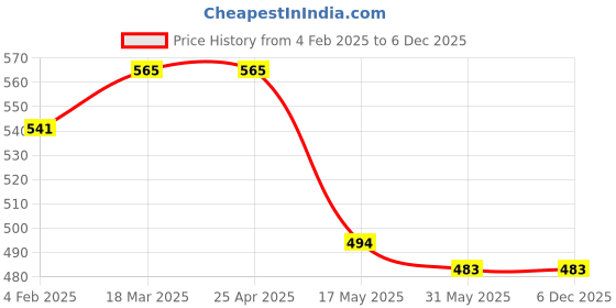 industrybuying.com Auto Pearl Waterproof Two Wheeler Cover For Honda NXR 160 (Blue) auto pearl Price History Graph from 4 Feb 2025 to 5 Dec 2025