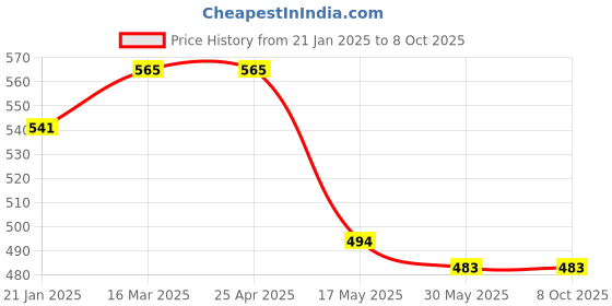 industrybuying.com Auto Pearl Waterproof Two Wheeler Cover For Hyosung ST7 (Blue) auto pearl Price History Graph from 21 Jan 2025 to 8 Oct 2025