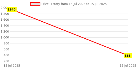 industrybuying.com Auto Pearl Waterproof Two Wheeler Cover For LML NV (Red & Blue) auto pearl Price History Graph from 15 Jul 2025 to 15 Jul 2025