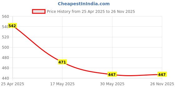 industrybuying.com Auto Pearl Waterproof Two Wheeler Cover For Piaggio Piaggio Vespa (Blue) auto pearl Price History Graph from 25 Apr 2025 to 25 Nov 2025