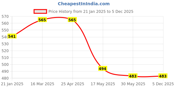 industrybuying.com Auto Pearl Waterproof Two Wheeler Cover For Royal Enfield Bullet 500 (Blue) auto pearl Price History Graph from 21 Jan 2025 to 5 Dec 2025