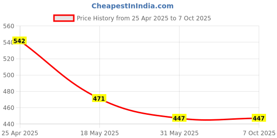 industrybuying.com Auto Pearl Waterproof Two Wheeler Cover For Yamaha RD 350 (Green & Multi Color) auto pearl Price History Graph from 25 Apr 2025 to 7 Oct 2025