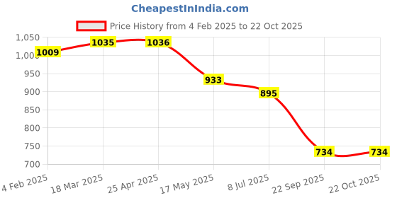 industrybuying.com Auto Pearl WBS1P110 Polyester, Cotton Front Vehicle Seating Pad Beige, Brown for Subaru Outback auto pearl Price History Graph from 4 Feb 2025 to 21 Oct 2025
