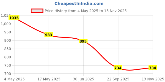 industrybuying.com Auto Pearl WBS1P125 Polyester, Cotton Front Vehicle Seating Pad Beige, Brown for Toyota Range Rover Sport auto pearl Price History Graph from 4 May 2025 to 13 Nov 2025