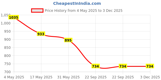 industrybuying.com Auto Pearl WBS1P126 Polyester, Cotton Vehicle Seating Pad For Mahindra Reva Beige, Brown auto pearl Price History Graph from 4 May 2025 to 2 Dec 2025