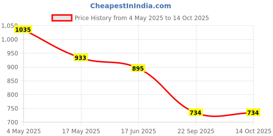 industrybuying.com Auto Pearl WBS1P41 Polyester, Cotton Vehicle Seating Pad For Honda CR-V Beige, Brown auto pearl Price History Graph from 4 May 2025 to 14 Oct 2025