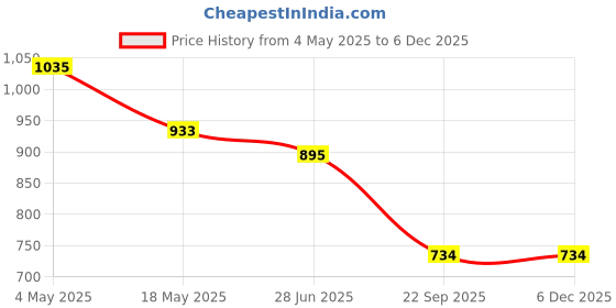 industrybuying.com Auto Pearl WBS1P70 Polyester, Cotton Front Vehicle Seating Pad Beige, Brown for Mercedes Benz GLA Class auto pearl Price History Graph from 4 May 2025 to 5 Dec 2025