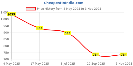 industrybuying.com Auto Pearl WBS1P84 Polyester, Cotton Front Vehicle Seating Pad Beige, Brown for Subaru Impreza auto pearl Price History Graph from 4 May 2025 to 2 Nov 2025