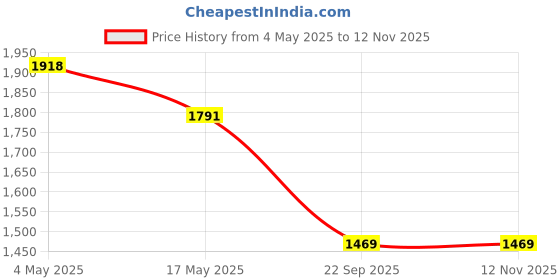industrybuying.com Auto Pearl WBS2P172 Polyester, Cotton Front Vehicle Seating Pad Beige, Brown for Tata Tiago (Pack of 2) auto pearl Price History Graph from 4 May 2025 to 12 Nov 2025