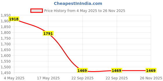 industrybuying.com Auto Pearl WBS2P42 Polyester, Cotton Vehicle Seating Pad For Lexus CT Beige, Brown, 2 pc auto pearl Price History Graph from 4 May 2025 to 26 Nov 2025