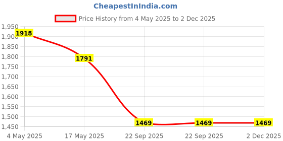 industrybuying.com Auto Pearl WBS2P92 Polyester, Cotton Vehicle Seating Pad For Lexus LX Beige, Brown, 2 pc auto pearl Price History Graph from 4 May 2025 to 2 Dec 2025