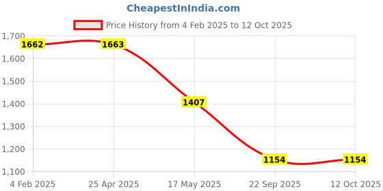 industrybuying.com Auto Pearl Wheel Clamp Lock Universal Anti Theft Yellow Red Wheel Lock Compatible with ML350 auto pearl Price History Graph from 4 Feb 2025 to 12 Oct 2025