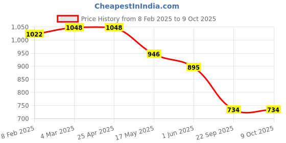 industrybuying.com Auto Pearl White Car Parking Reverse Sensors for Wagon R Model auto pearl Price History Graph from 8 Feb 2025 to 8 Oct 2025