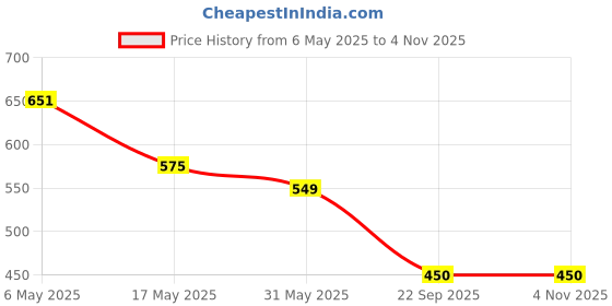 industrybuying.com Auto Pearl Window Plug-in Half Sun Shades Z Black Compatible For Mahindra Scorpio N 2022, HalfCurtain_ScorpioN_2022 (Set of 6) auto pearl Price History Graph from 6 May 2025 to 4 Nov 2025