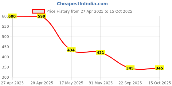 industrybuying.com Auto Pearl Window Plug-in Half Sun Shades Z Black Compatible For Tata Nexon, HalfCurtain_Nexon (Set of 4) auto pearl Price History Graph from 27 Apr 2025 to 14 Oct 2025