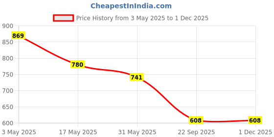industrybuying.com Auto Pearl Wooden Bead Seat Cover Compatible with Swift Dzire 2017 auto pearl Price History Graph from 3 May 2025 to 30 Nov 2025