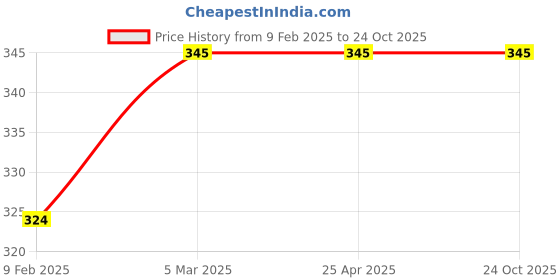 industrybuying.com auto pearl Auto PearlRed and Blue 3Strip Bike Body Cover with Mirror Pockets Buckle Belt for BMW F 850 GS auto pearl Price History Graph from 9 Feb 2025 to 22 Oct 2025