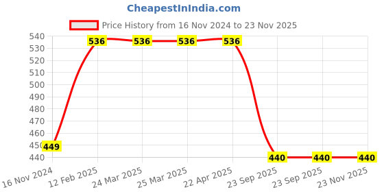 industrybuying.com Auto Ryde 6 mm Size 4 m Length Car Tow Cable Rope, Auto Ryde-16 auto ryde Price History Graph from 16 Nov 2024 to 23 Nov 2025
