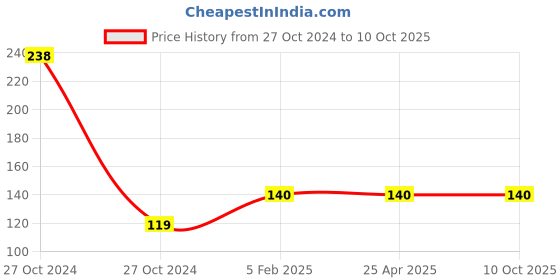 industrybuying.com Auto Ryde Rechargeable Flameless Lighter, Cigarette, Candle, Auto Ryde-19 auto ryde Price History Graph from 27 Oct 2024 to 10 Oct 2025