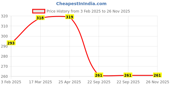 industrybuying.com Auto Ryde Side Bumper Protector Guard Black & Chrome for Universal Cars, Auto Ryde-11 (Pack of 4) auto ryde Price History Graph from 3 Feb 2025 to 25 Nov 2025