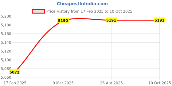 industrybuying.com Autocop Guardian 4A Car Safety Centeral Locking System-For 4 Window autocop Price History Graph from 17 Feb 2025 to 9 Oct 2025