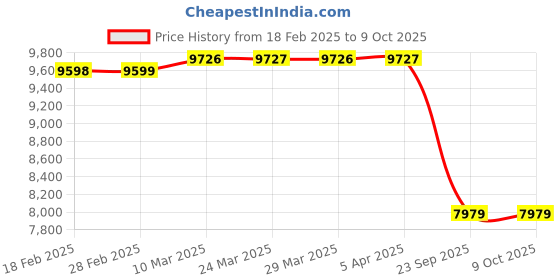 industrybuying.com Autocop Trackpro TP1000 Car Tracking Device (Compatible with all Cars/SUVs) autocop Price History Graph from 18 Feb 2025 to 8 Oct 2025