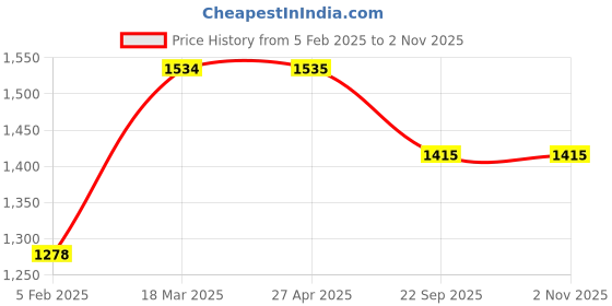 industrybuying.com Autocopter ACW0005 Water Pump for Maruti Suzuki Baleno Old autocopter Price History Graph from 5 Feb 2025 to 2 Nov 2025