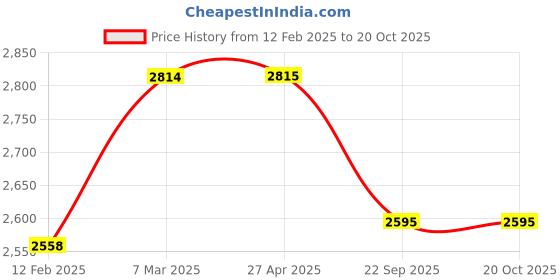 industrybuying.com Autocopter ACW0011 Water Pump for Elentra Petrol autocopter Price History Graph from 12 Feb 2025 to 20 Oct 2025