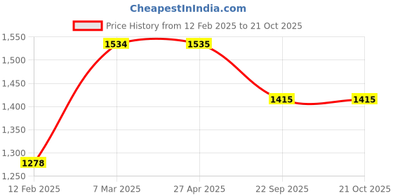 industrybuying.com Autocopter ACW0034 Water Pump for Chevrolet OPTRA 1.8 autocopter Price History Graph from 12 Feb 2025 to 21 Oct 2025