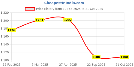 industrybuying.com Autocopter ACW0036 Water Pump for Fiat Palio 1.2 autocopter Price History Graph from 12 Feb 2025 to 20 Oct 2025