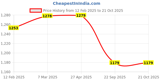 industrybuying.com Autocopter ACW0038 Water Pump for Fiat Palio Diesel autocopter Price History Graph from 12 Feb 2025 to 21 Oct 2025
