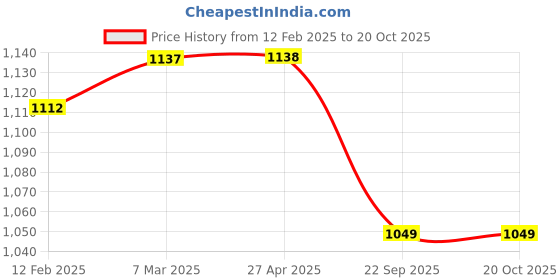 industrybuying.com Autocopter ACW0041 Water Pump for Santro O/M autocopter Price History Graph from 12 Feb 2025 to 20 Oct 2025