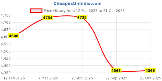 industrybuying.com Autocopter ACW0052 Water Pump for BMW E46 autocopter Price History Graph from 12 Feb 2025 to 21 Oct 2025