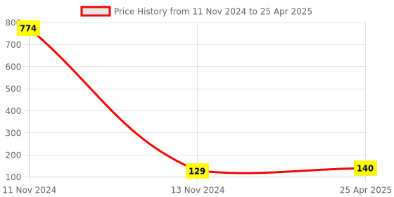 industrybuying.com Autofit 150 mm Chrome Vanadium Steel Flexible Extension Bar autofit Price History Graph from 11 Nov 2024 to 25 Apr 2025