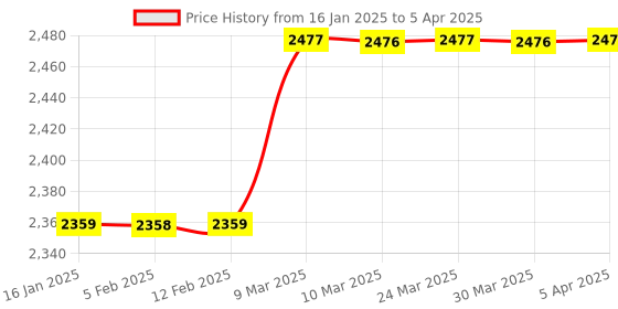 industrybuying.com Autofit Chrome Vanadium Steel 11 Pcs Deep Impact Socket Set with Extension Bar autofit Price History Graph from 16 Jan 2025 to 5 Apr 2025