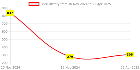 industrybuying.com Autofit Chrome Vanadium Steel 3/4x7/8 ww Jumbo Size Double Open End Spanner autofit Price History Graph from 10 Nov 2024 to 25 Apr 2025