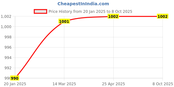 industrybuying.com Autofit Chrome Vanadium Steel 9 Pcs Torx Bit Socket autofit Price History Graph from 20 Jan 2025 to 8 Oct 2025