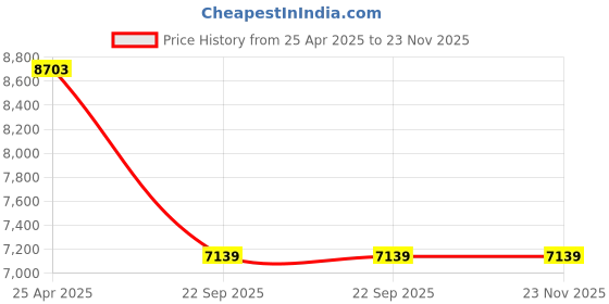 industrybuying.com AutoFurnish 5D Premium Custom Fitted Car Mat for Maruti Suzuki Baleno Pack of 2 autofurnish Price History Graph from 25 Apr 2025 to 23 Nov 2025