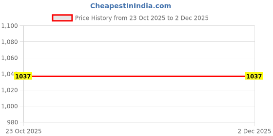 industrybuying.com AUTOMANTRA Plain Door Visor Polycarbonate 4 Pcs Set for Mahindra Nuvo Sport automantra Price History Graph from 23 Oct 2025 to 1 Dec 2025