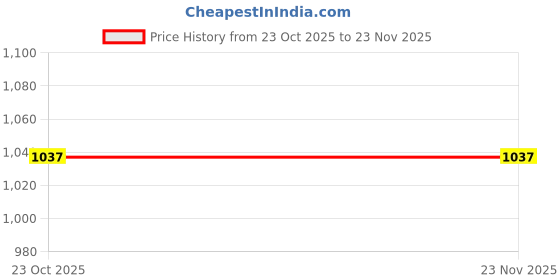 industrybuying.com AUTOMANTRA Plain Door Visor Polycarbonate 4 Pcs Set for Skoda Rapid automantra Price History Graph from 23 Oct 2025 to 23 Nov 2025