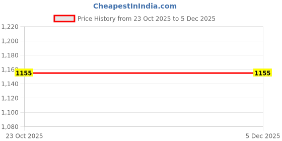 industrybuying.com AUTOMANTRA Plain Door Visor Polycarbonate 6 Pcs Set for Chevrolet Tavera automantra Price History Graph from 23 Oct 2025 to 5 Dec 2025