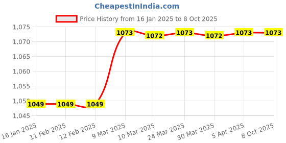 industrybuying.com Automat 12.7 mm (1/2 Inch) Inlet Part Circle Sprinkler HT-05PC automat Price History Graph from 16 Jan 2025 to 7 Oct 2025