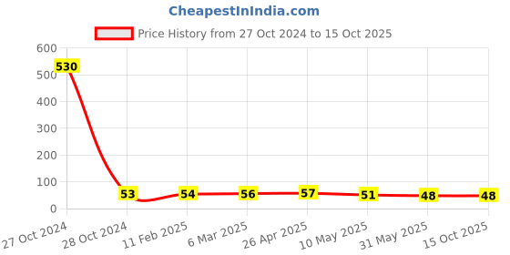 industrybuying.com Automat 16mm X 16mm Barbed Lateral Valve HT-BB-1616 automat Price History Graph from 27 Oct 2024 to 15 Oct 2025