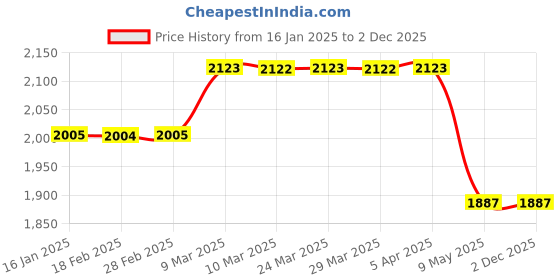 industrybuying.com Automat 19.05 mm (3/4 Inch) Inlet Brass Quick Coupling Valve HT-70B automat Price History Graph from 16 Jan 2025 to 2 Dec 2025