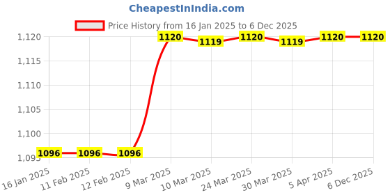 industrybuying.com Automat 19.05 mm (3/4 Inch) Inlet Metal Impact LP Sprinkler HT-20 automat Price History Graph from 16 Jan 2025 to 5 Dec 2025